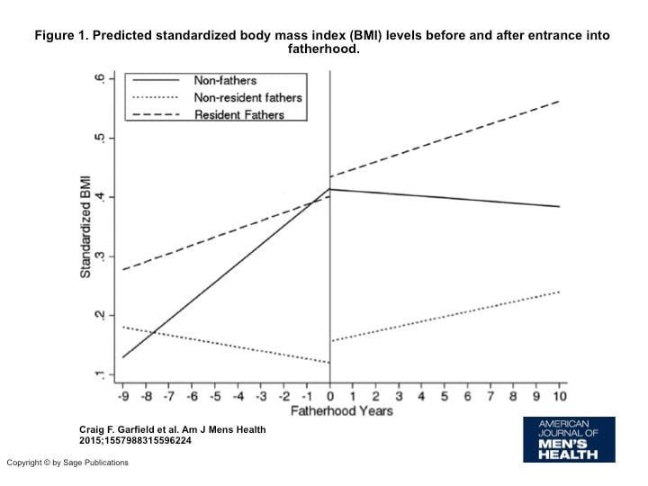 Source: American Journal of Men's Health, July 2015