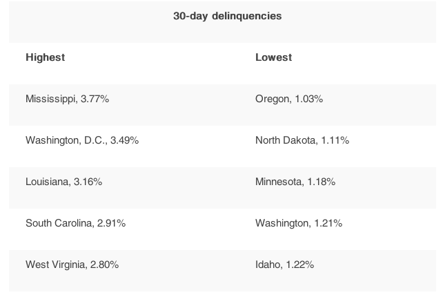 Car delinquencies Source: Experian