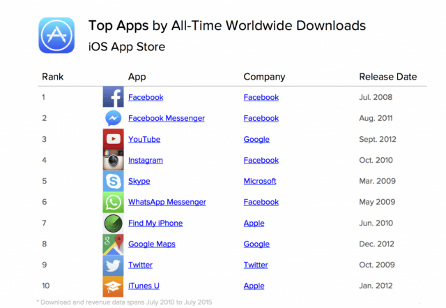 App Annie top iOS apps of all time by worldwide downloads