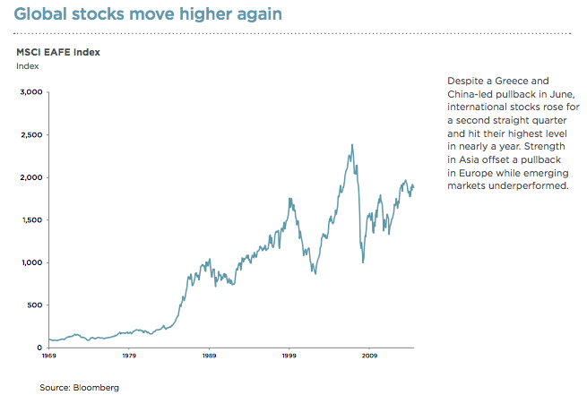 International Stock Market Source: Nationwide Financial