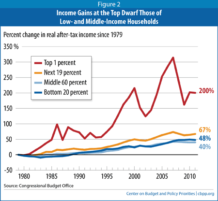 Source: Center on Budget and Policy Priorities