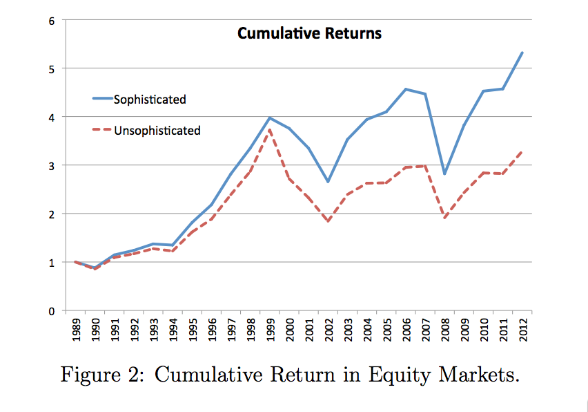 Source: "Investor Sophistication and Capital Income Inequality" paper