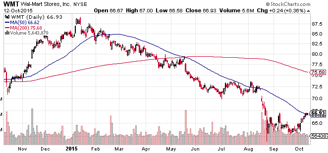 WMT stock price WMT