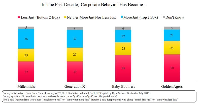 Source: JUST Capital