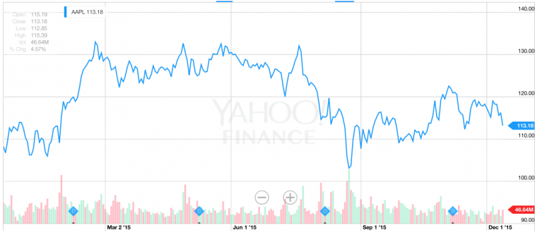 AAPL Apple stock