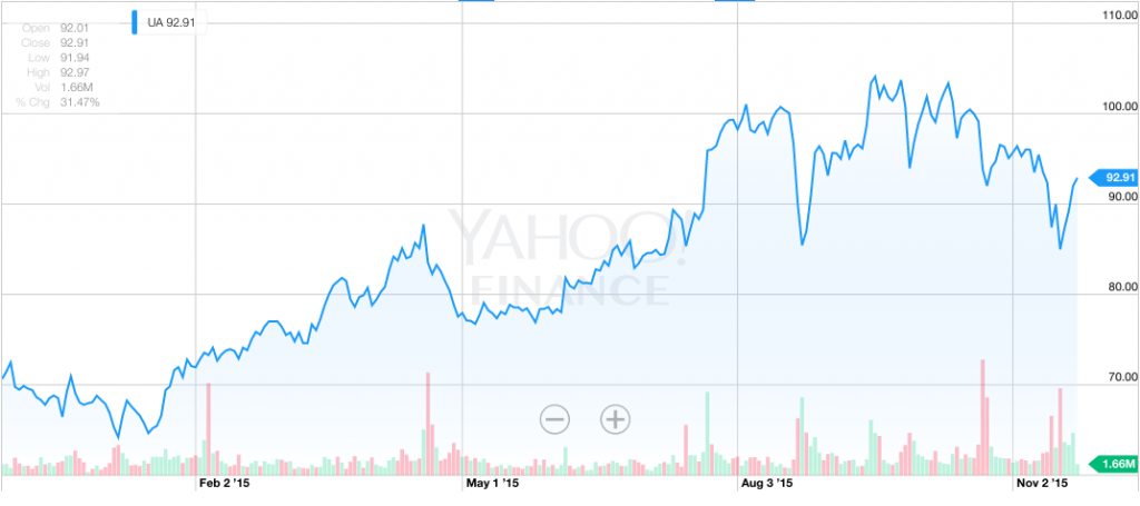 Source: Yahoo! Finance