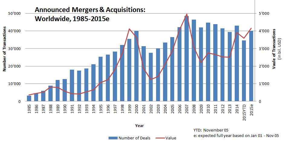 Worldwide company mergers