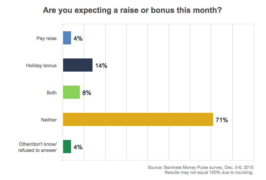 Source: Bankrate.com