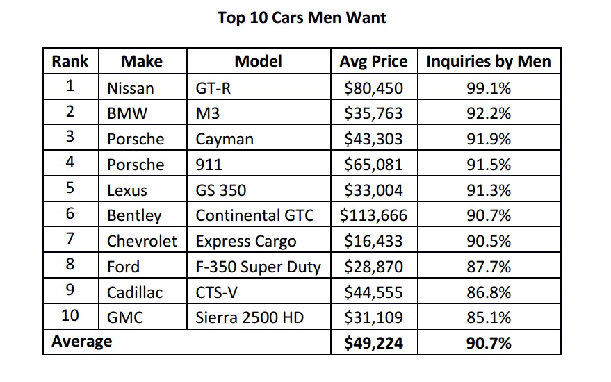 Source: iSeeCars.com