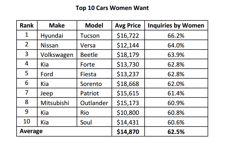 Source: iSeeCars.com