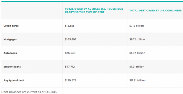 Types of Debt A graph detailing different types of debt Americans owe