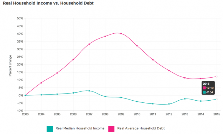 Income and debt Source: NerdWallet