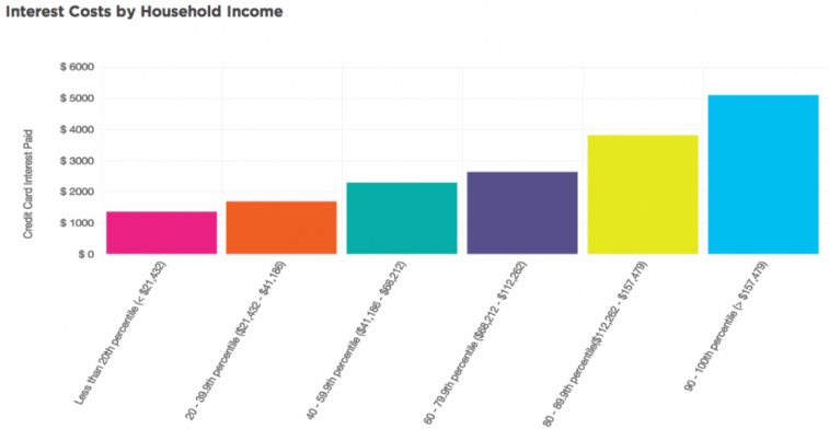 Debt levels Source: NerdWallet