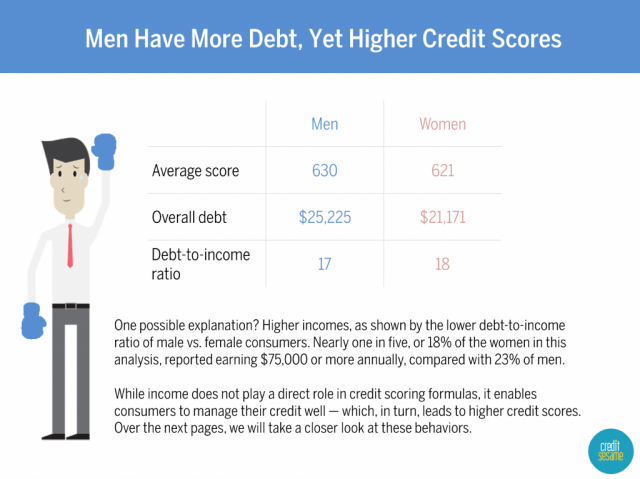 credit scores by gender