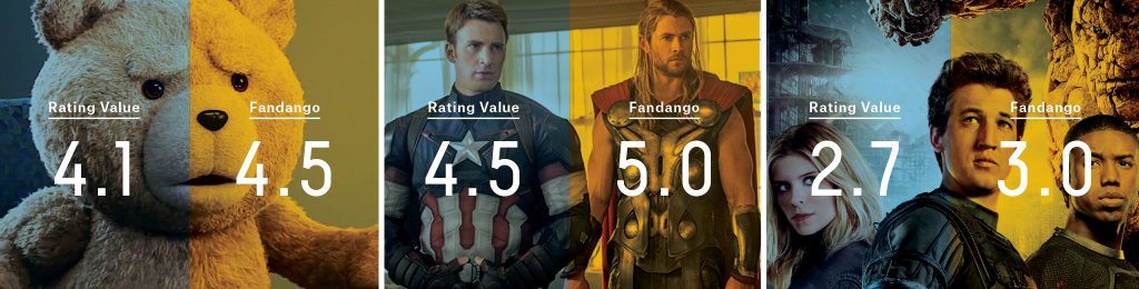 Five Thirty Eight - Fandango Ratings