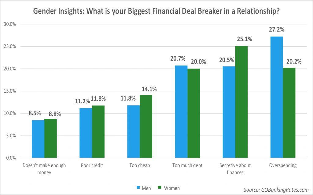 financial deal breakers by gender