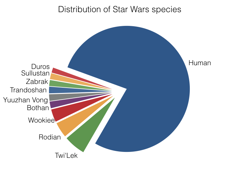 Star Wars data - Kirell Benzi