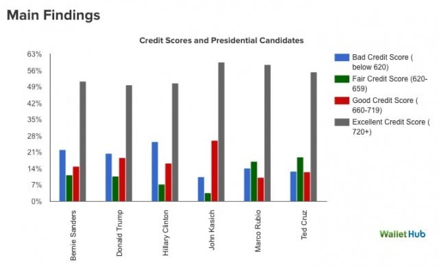 credit scores and presidential candidates chart