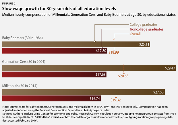 wages for 30-year-olds over time