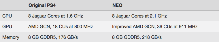 Tech specs of PS4 compared to PlayStation NEO