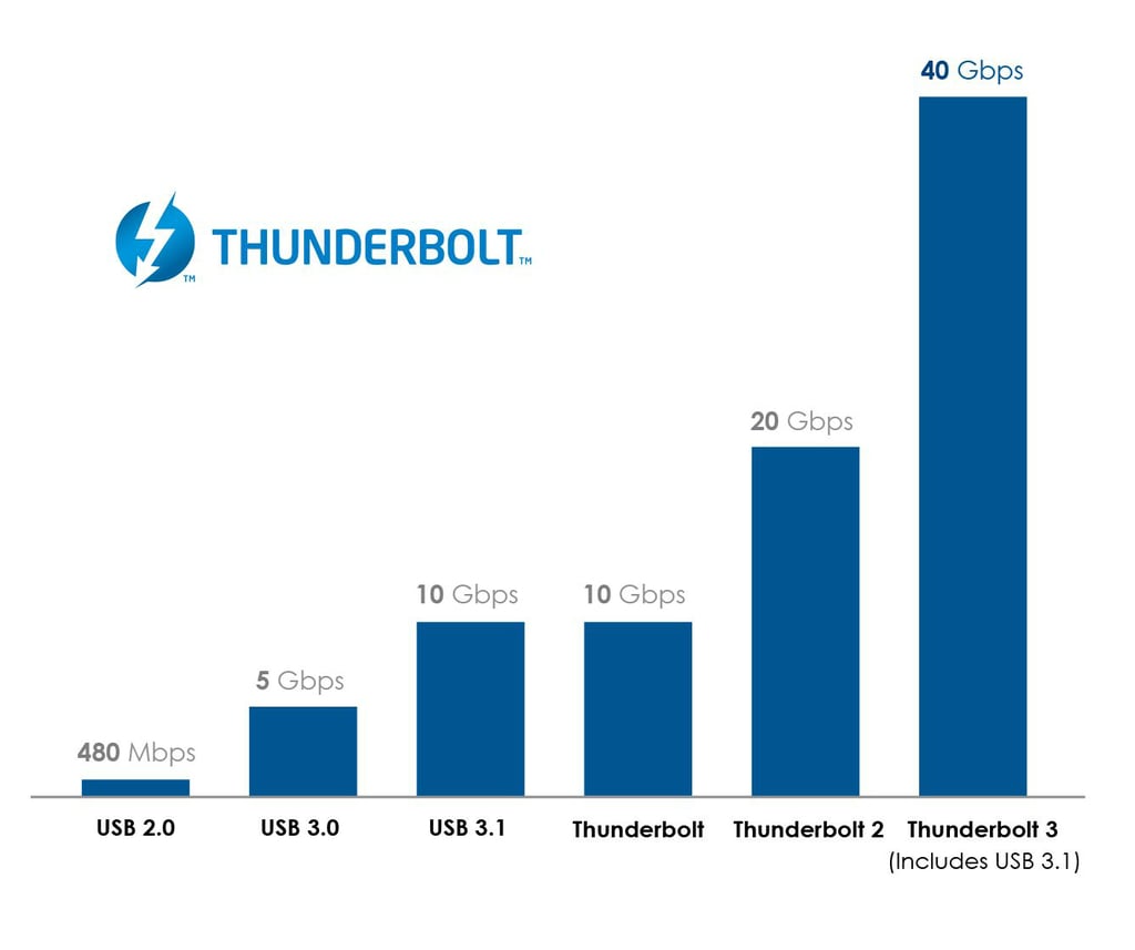 Thunderbolt 3 speeds compared to USB and others