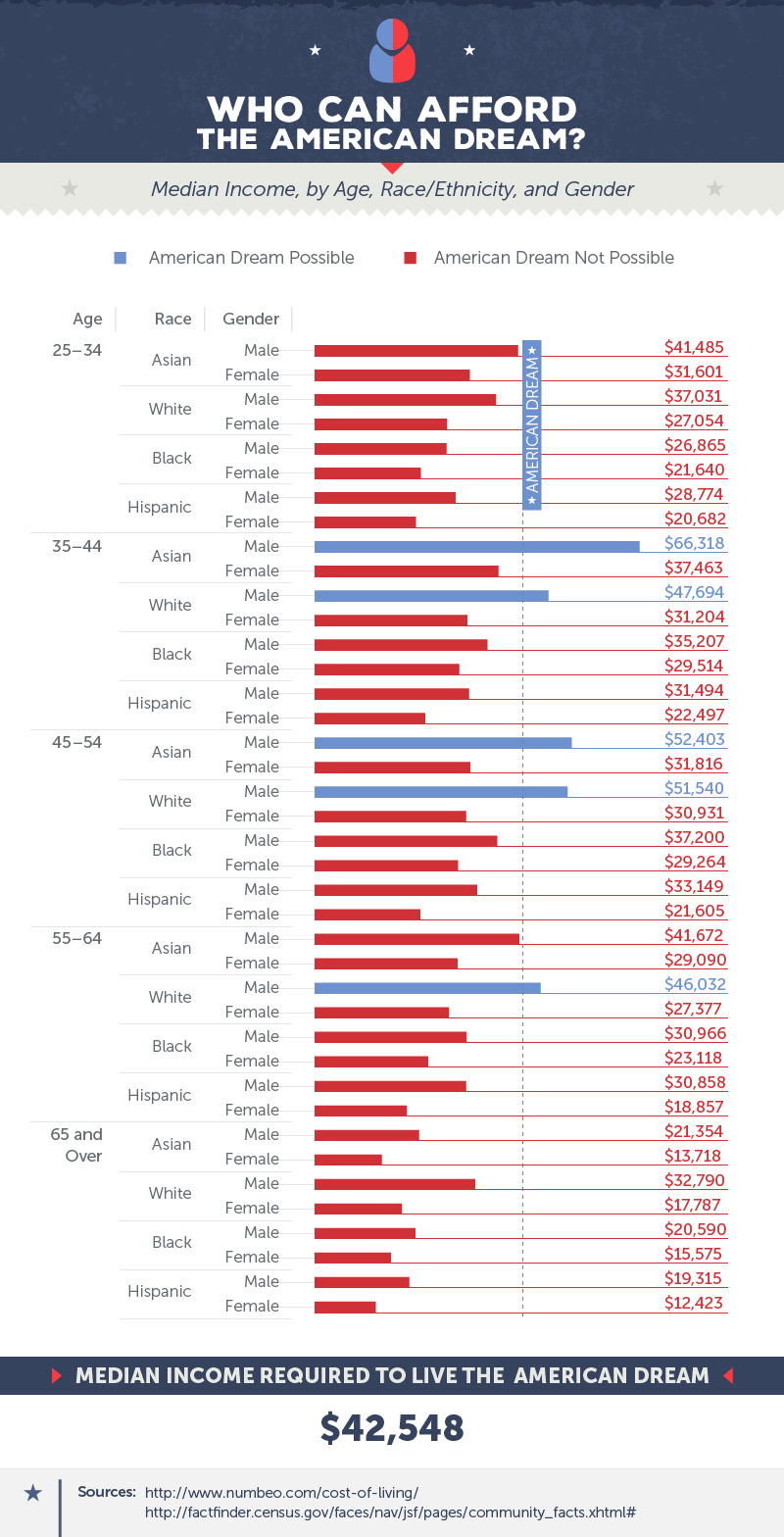 American dream demographics