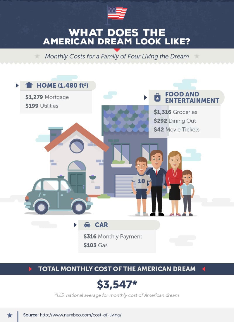 The cost of the American dream