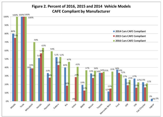 automaker fuel economy chart