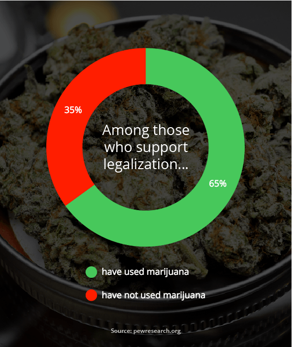 marijuana support/use