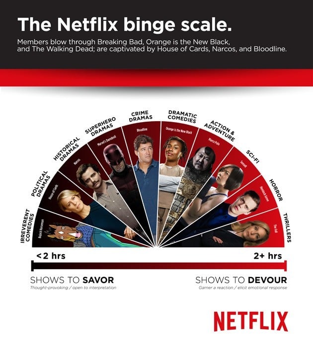 netflix binge scale