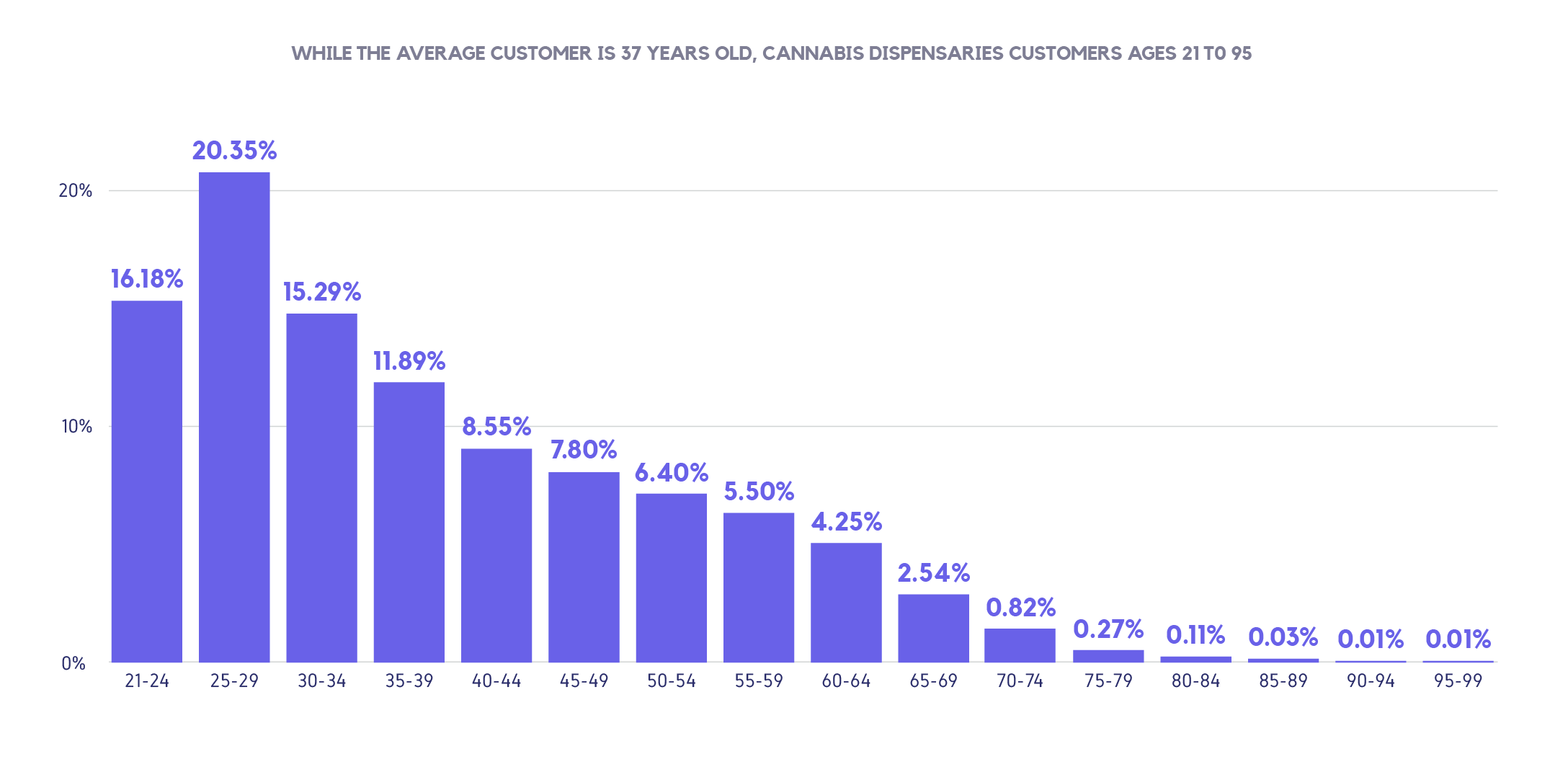 Cannabis purchases by age group