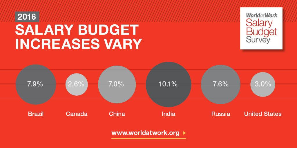 salary budget