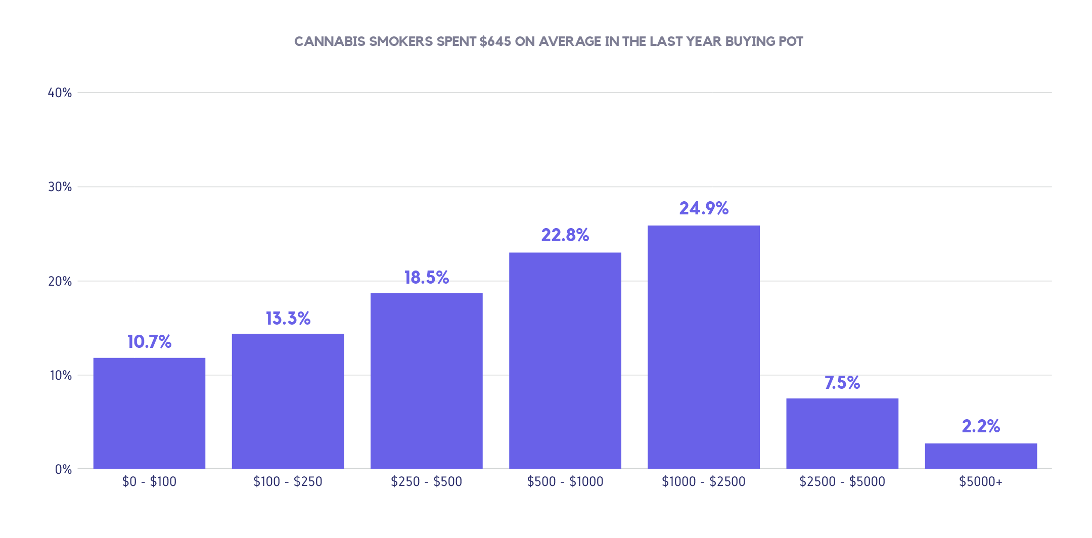 weed sales