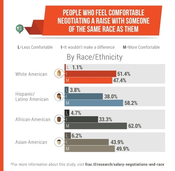 Race and raises