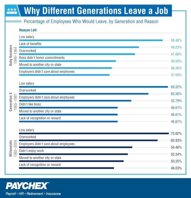 Why employees leave their jobs, by generation