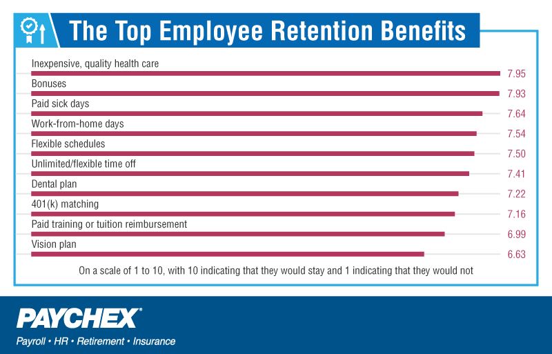Retention benefits