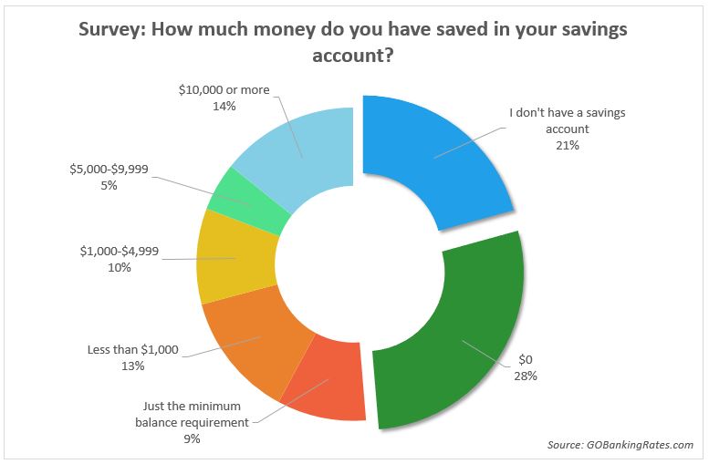 The average American's savings account