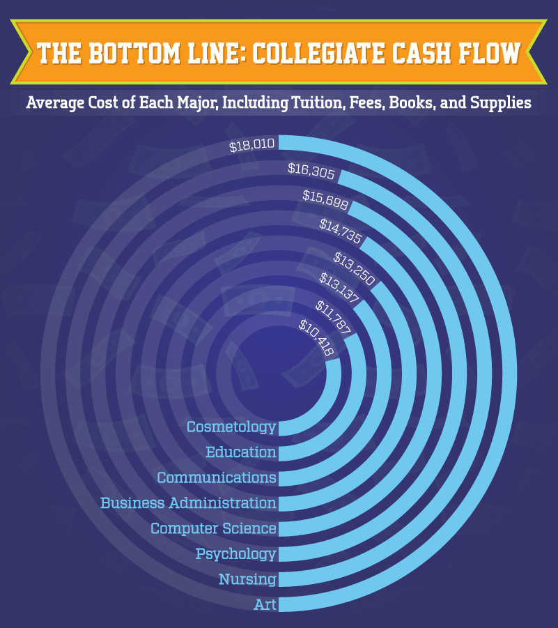 Average cost of college majors