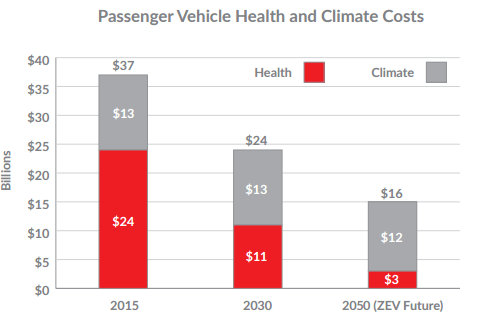 American Lung Association study on electric vehicles
