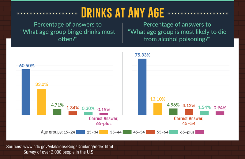 Drinking by age group