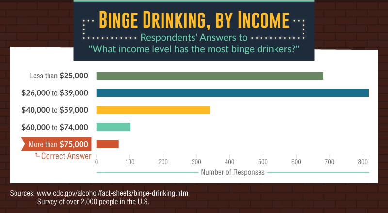 Drinking by income level