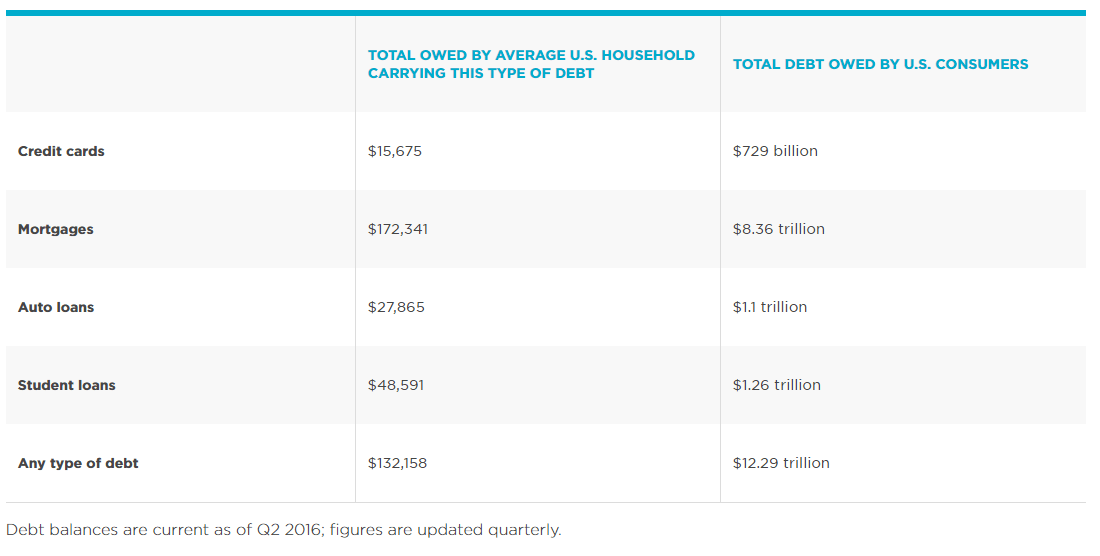 Household debt