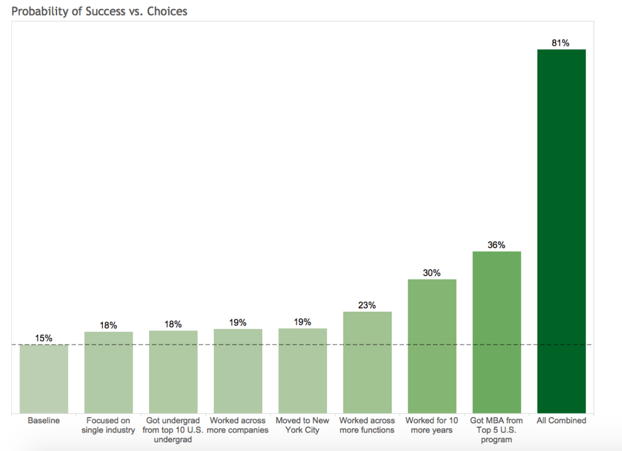 Probability of making it to the c-suite
