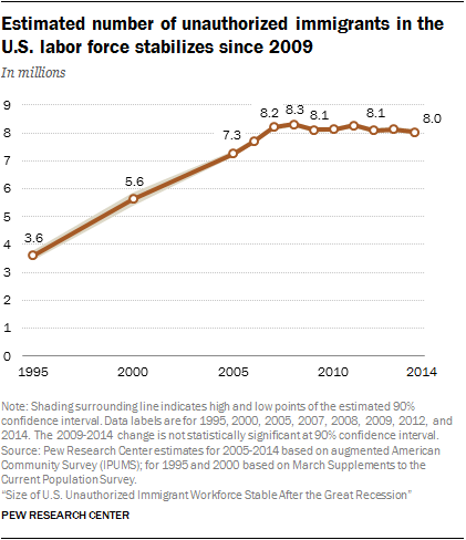 The stabilization of illegal immigration over the past several years