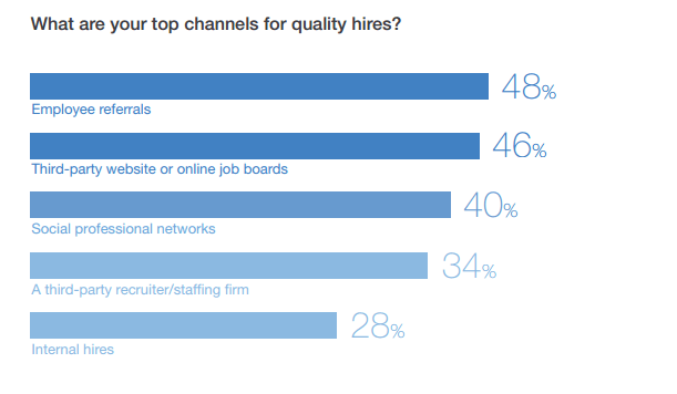 Top sources of quality hires