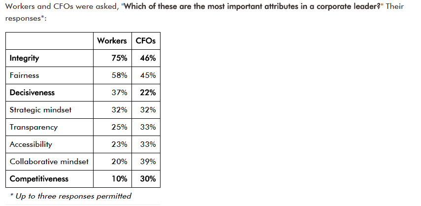 Traits appreciated by workers and CFOs