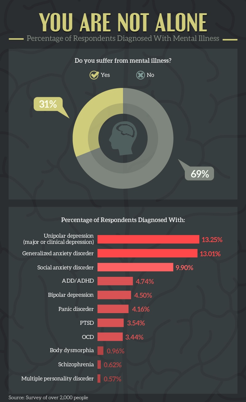 Prevalence of mental health issues