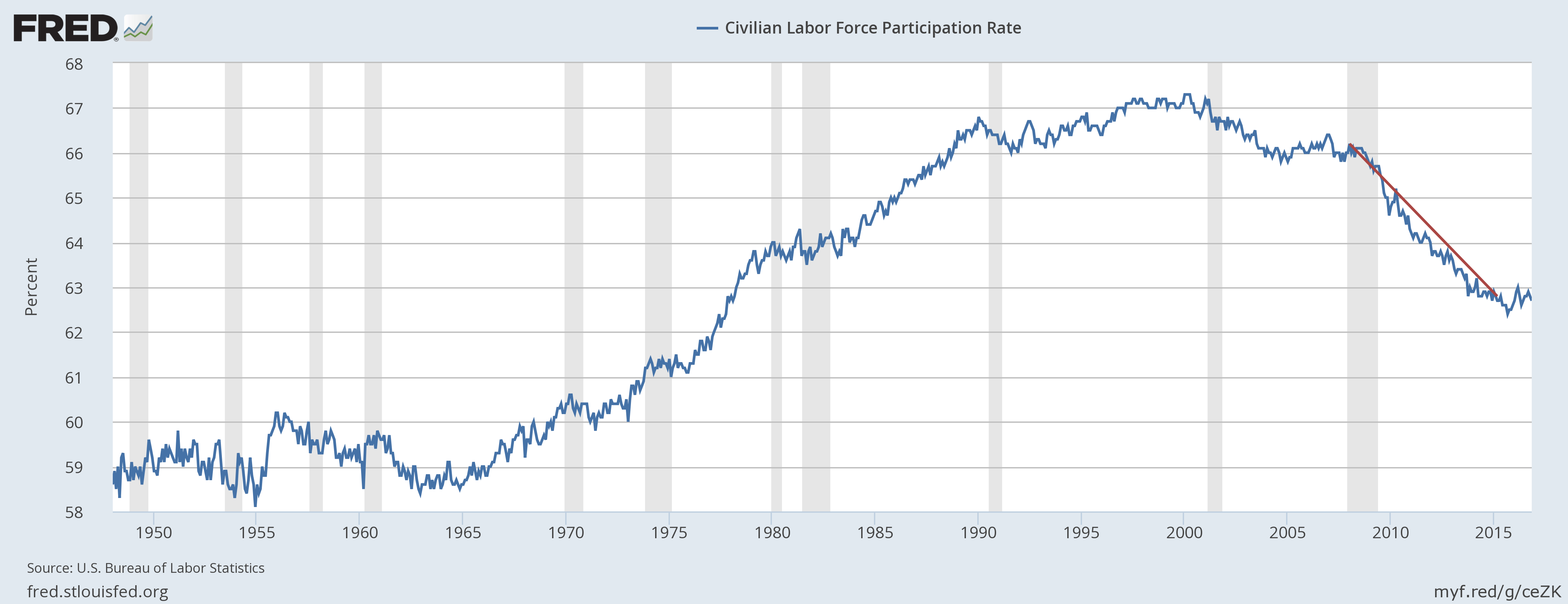 Labor force participation rate