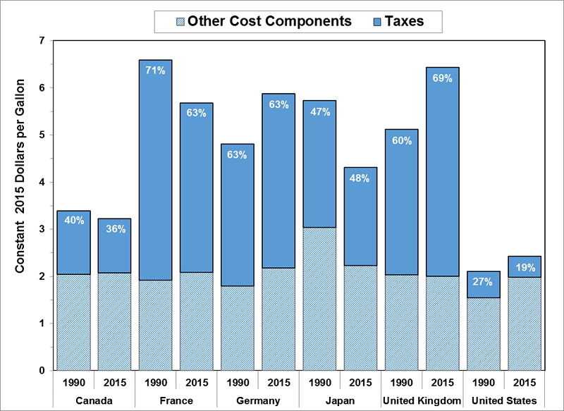 Gas Taxes Table 1990-Present