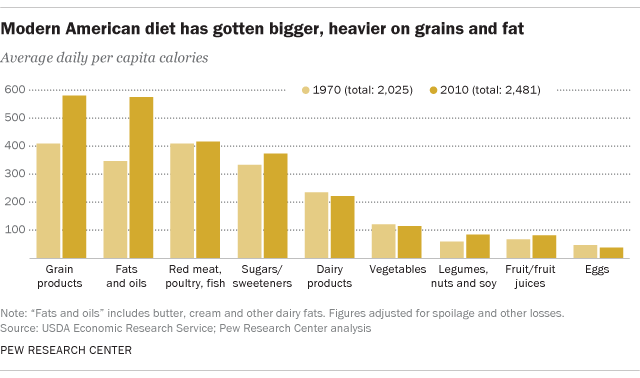 A contrast of the American diet over the decades